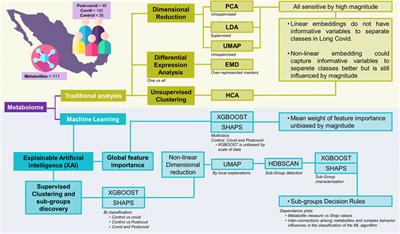 Exploring metabolic anomalies in COVID-19 and post-COVID-19: a machine learning approach with explainable artificial intelligence